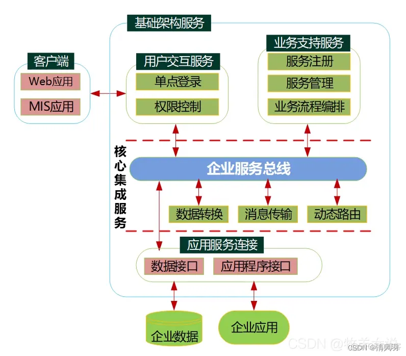 常用的软件架构风格 五种软件架构风格_SOA_08